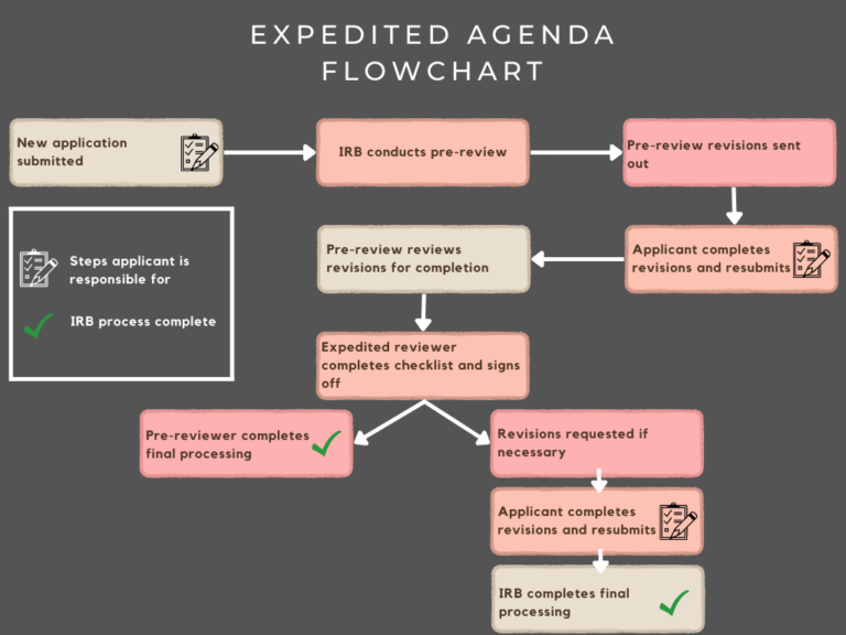 IRB Flow Chart – Office Of Undergraduate Research