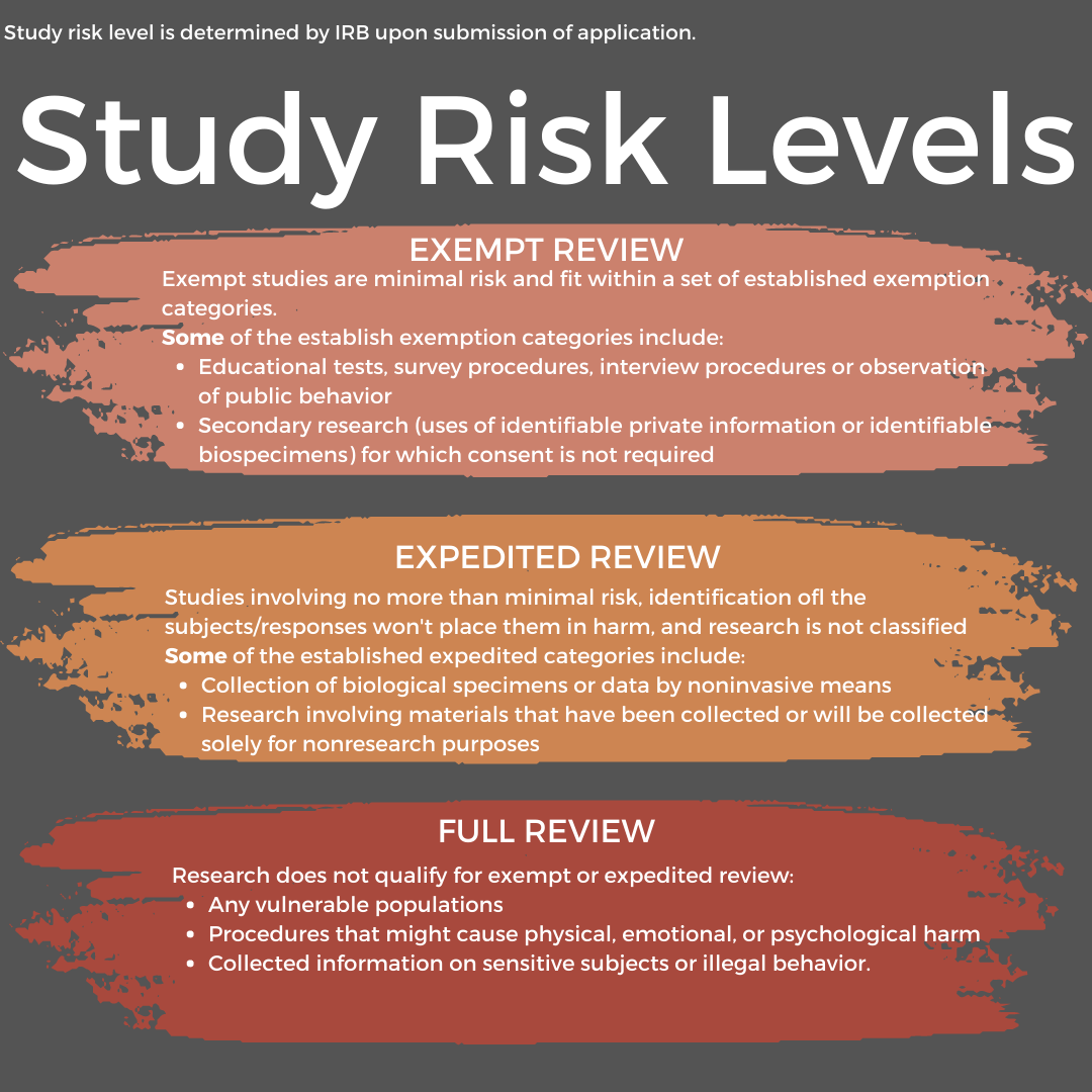 Study risk level is determined by IRB upon submission of application. Study Risk Levels. EXEMPT REVIEW. Exempt studies are minimal risk and fit within a set of established exemption categories. Some of the establish exemption categories include Educational tests, survey procedures, interview procedures or observation of public behavior. Secondary research (uses of identifiable private information or identifiable biospecimens) for which consent is not required. EXPEDITED REVIEW. Studies involving no more than minimal risk, identification of the subjects/responses won't place them in harm, and research is not classified. Some of the established expedited categories include Collection of biological specimens or data by noninvasive means. Research involving materials that have been collected or will be collected solely for non-research purposes. FULL REVIEW. Research does not qualify for exempt or expedited review: Any vulnerable populations. Procedures that might cause physical, emotional, or psychological harm. Collected information on sensitive subjects or illegal behavior.